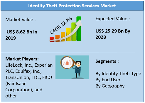 Identity Theft Protection Services Market