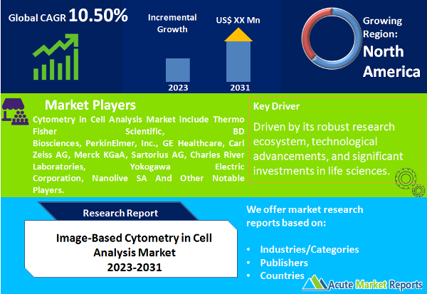 Image-Based Cytometry in Cell Analysis Market