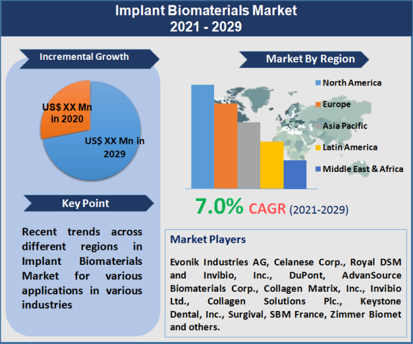 Implant Biomaterials Market