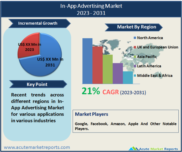 In-App Advertising Market
