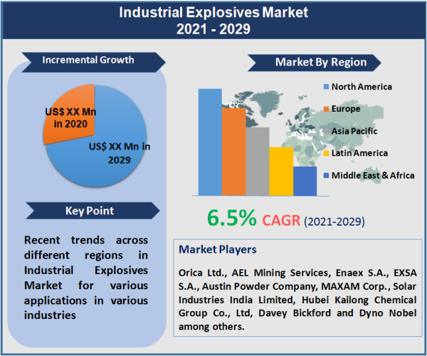 Industrial Explosives Market