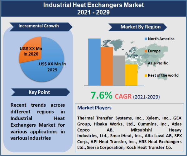 Industrial Heat Exchangers Market