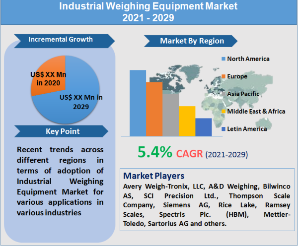 Industrial Weighing Equipment Market