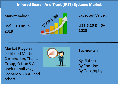Infrared Search And Track (IRST) Systems Market