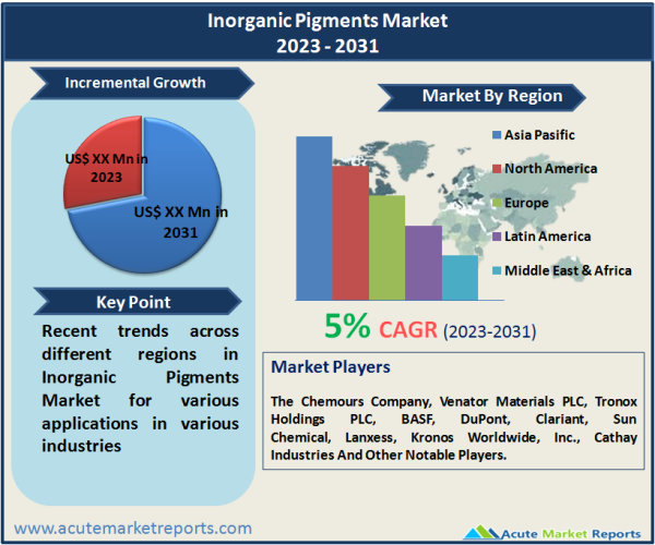 Inorganic Pigments Market