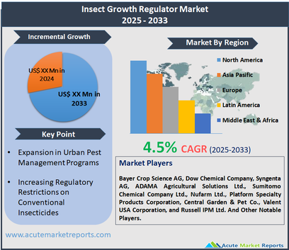 Insect Growth Regulator Market