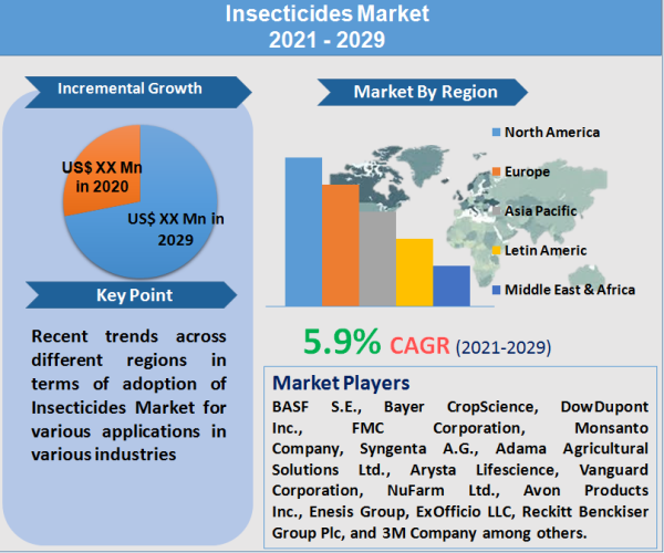 Insecticides Market