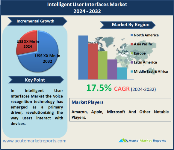 Intelligent User Interfaces Market