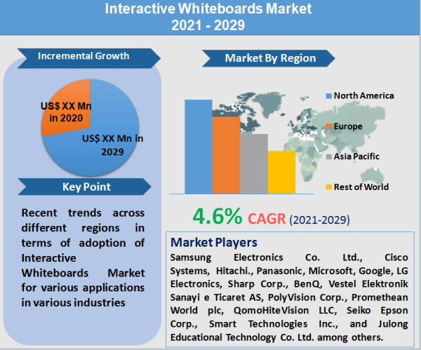 Interactive Whiteboards Market