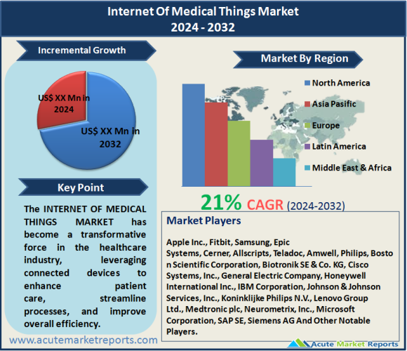 Internet Of Medical Things Market