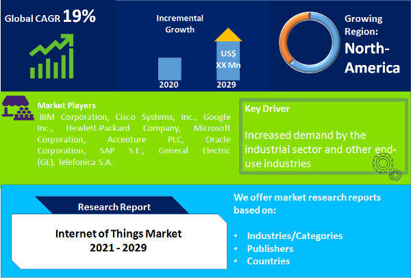 Internet of Things Market