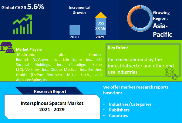 Interspinous Spacers Market