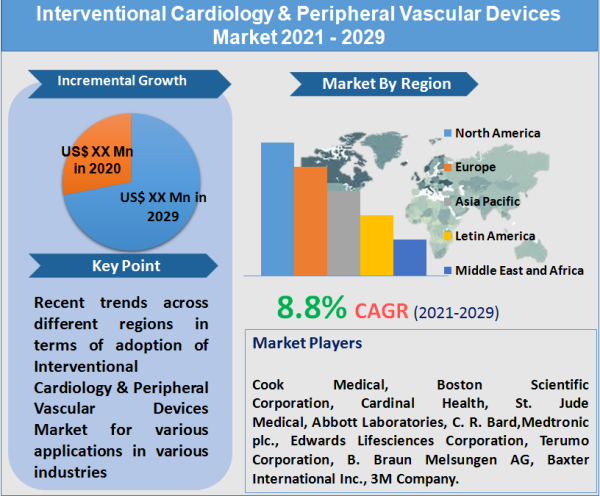 Interventional Cardiology & Peripheral Vascular Devices Market