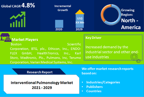 Interventional Pulmonology Market