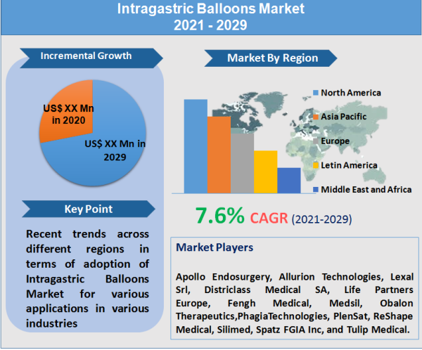 Intragastric Balloons Market