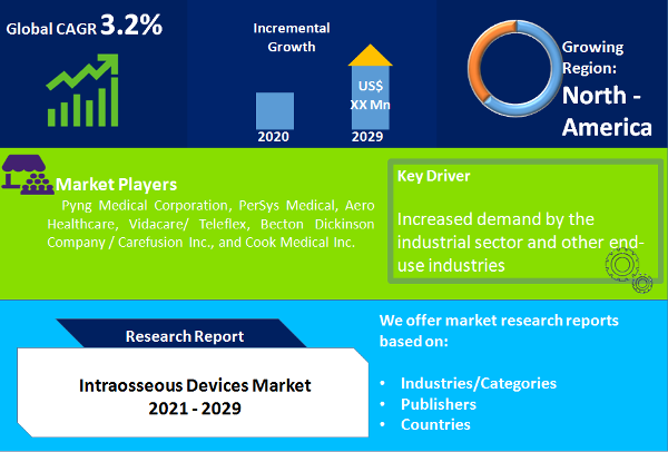 Intraosseous Devices Market