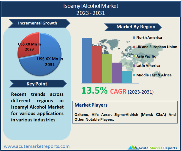 Isoamyl Alcohol Market