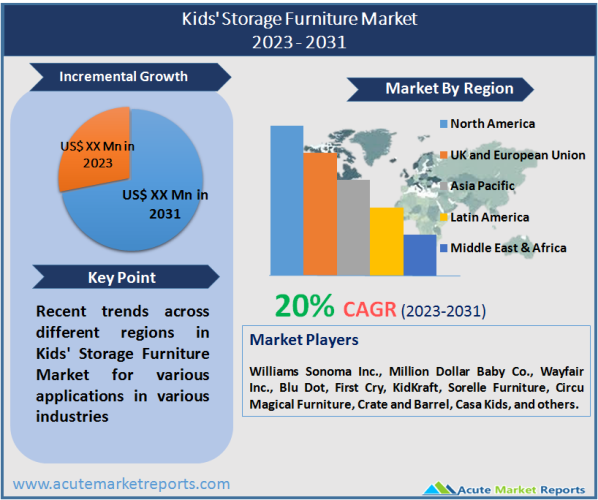 Kids' Storage Furniture Market