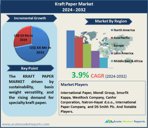 Kraft Paper Market