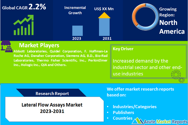 Lateral Flow Assays Market