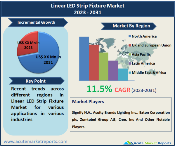 Linear LED Strip Fixture Market