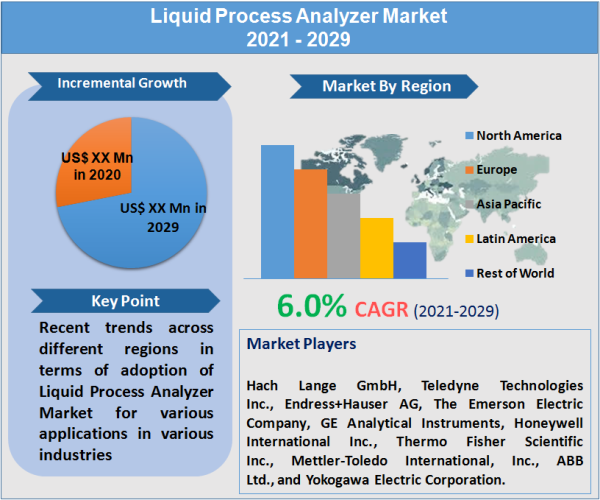 Liquid Process Analyzer Market