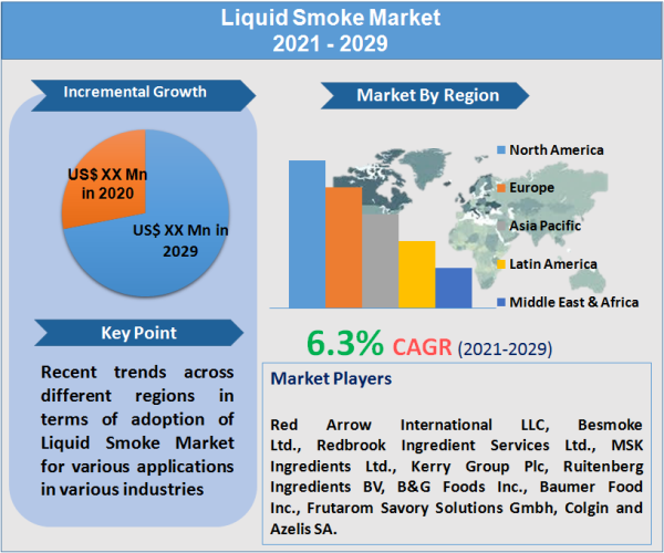 Liquid Smoke Market