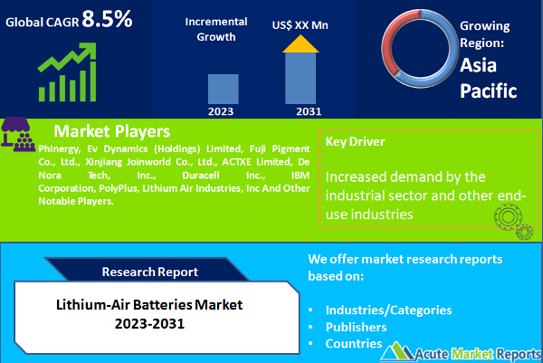 Lithium-Air Batteries Market