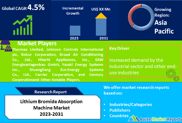 Lithium Bromide Absorption Machine Market