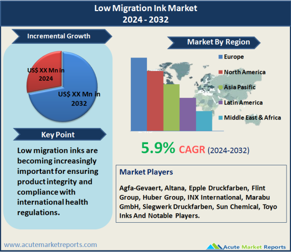 Low Migration Ink Market