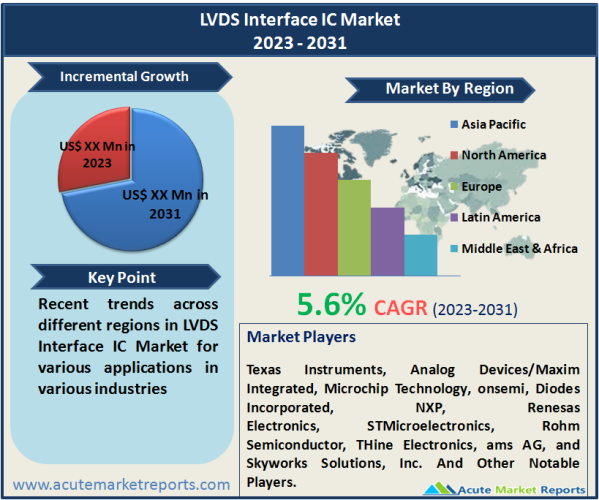 LVDS Interface IC Market