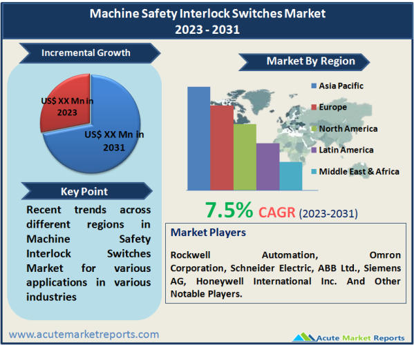 Machine Safety Interlock Switches Market