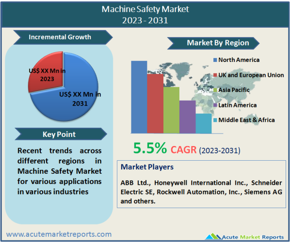 Machine Safety Market