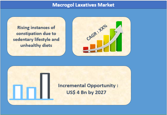 Macrogol Laxatives Market
