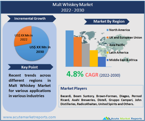 Malt Whiskey Market