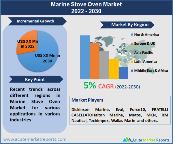 Marine Stove Oven Market