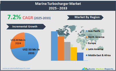 Marine Turbocharger Market