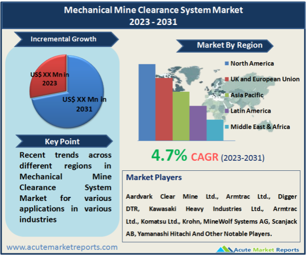 Mechanical Mine Clearance System Market