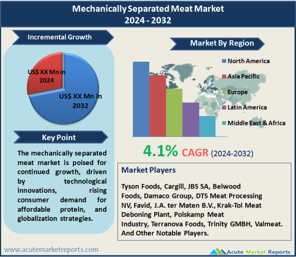 Mechanically Separated Meat Market