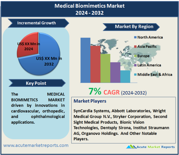 Medical Biomimetics Market