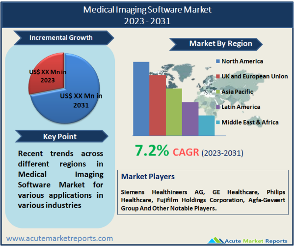 Medical Imaging Software Market