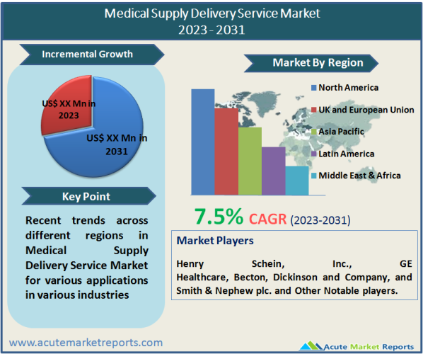 Medical Supply Delivery Service Market