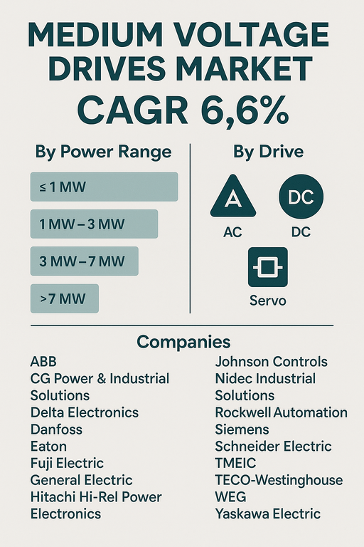 medium-voltage-drives-market