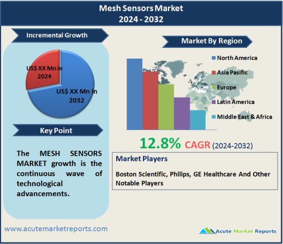 Mesh Sensors Market