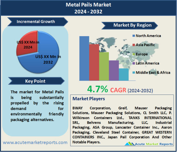 Metal Pails Market