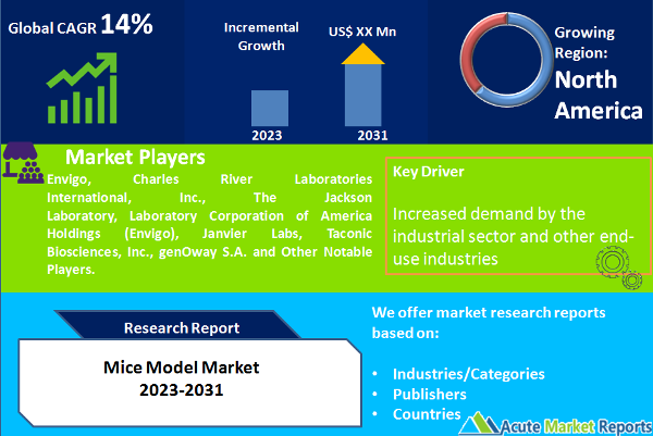 Mice Model Market