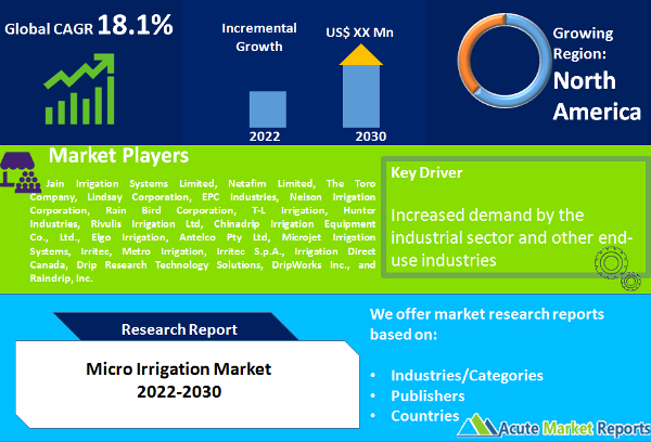 Micro Irrigation Market