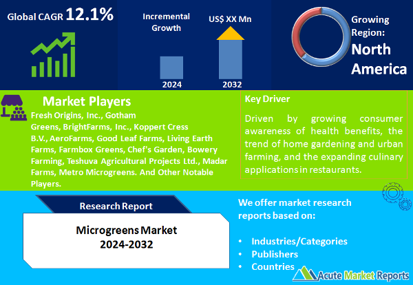 Microgreens Market