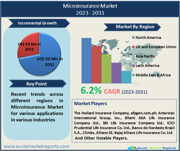 Microinsurance Market