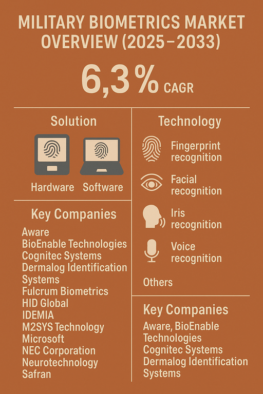 military-biometrics-market